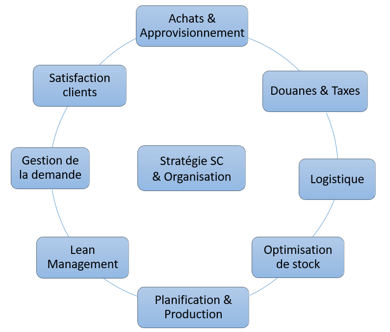Graphique représentant le Supply Chain Managment (SCM)