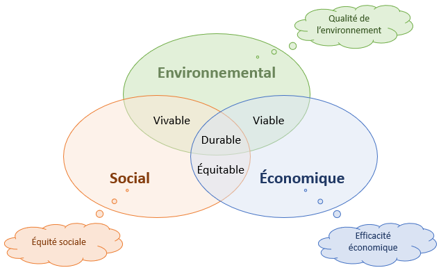 schéma de développement durable