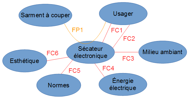 diagramme pieuvre du sécateur électronique