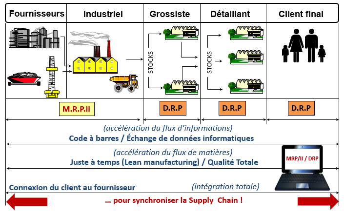 Illustration de la relation DRP-MRP