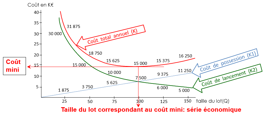 graphique explicatif de la quantité économique