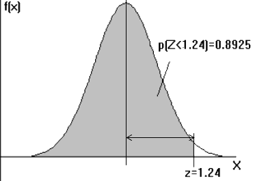 Courbe de Gauss exemple z=1.24