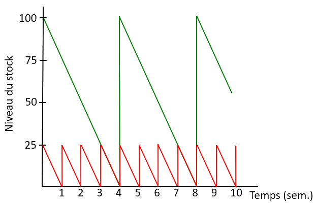 graphique des quantités commandées en fonction du temps avec un stock de sécurité