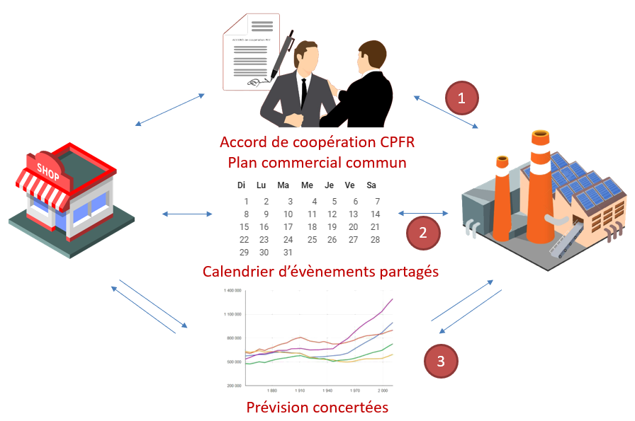 Illustration du processus de collaboration du DRP