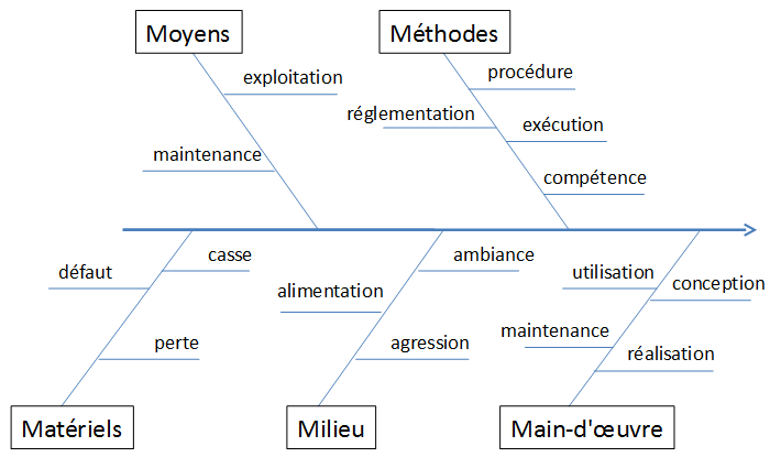 Méthode des 5 M ou diagramme ishikawa
