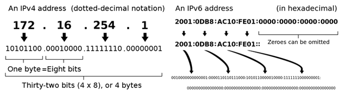 Adresse IPv4 et IPv6