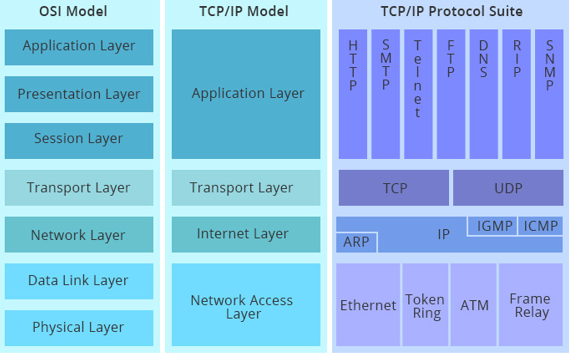 Modèle OSI vs. TCP/IP
