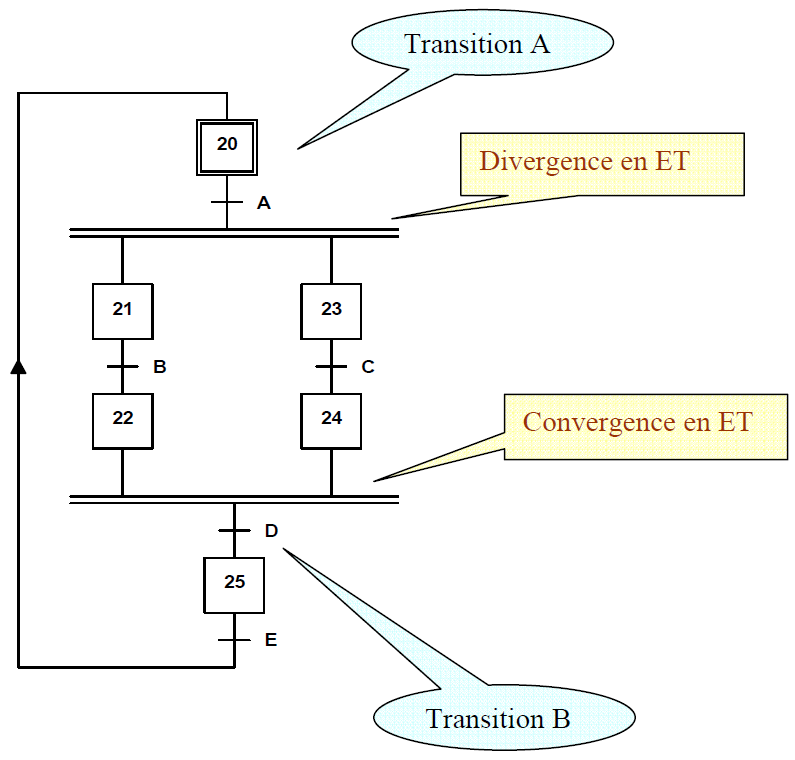 divergence et convergence en ET