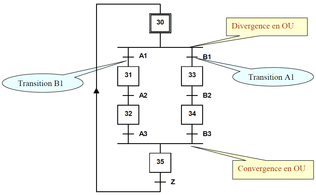 divergence et convergence en OU (aiguillage)
