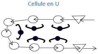 Schéma d'une implantation de cellule en u
