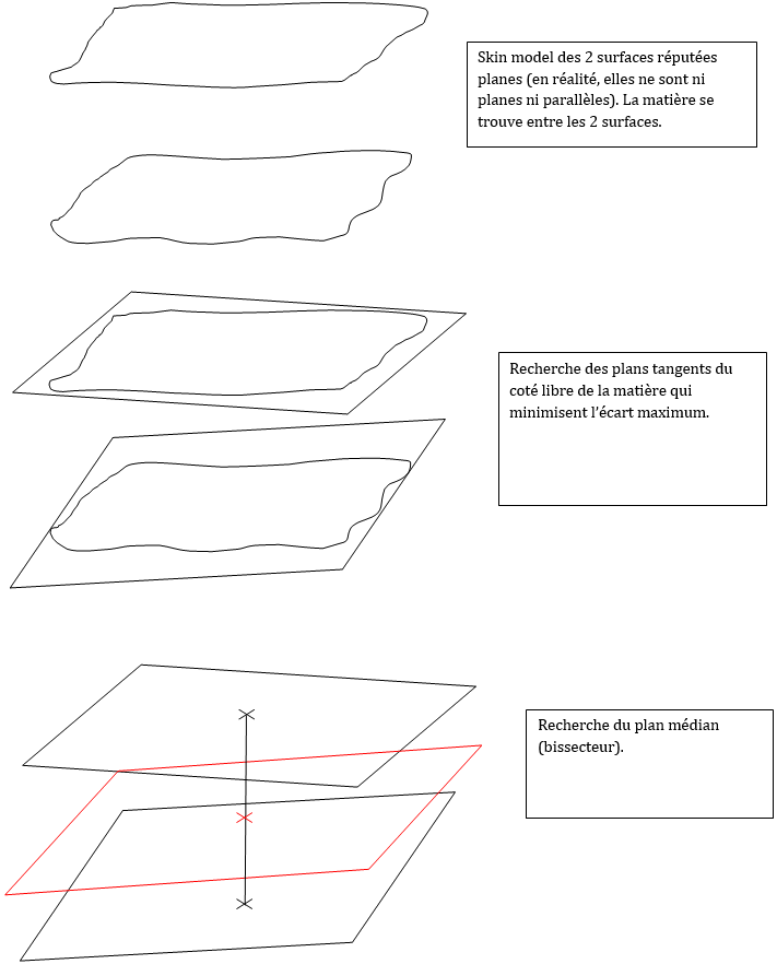 Définition du plan médian de 2 surfaces