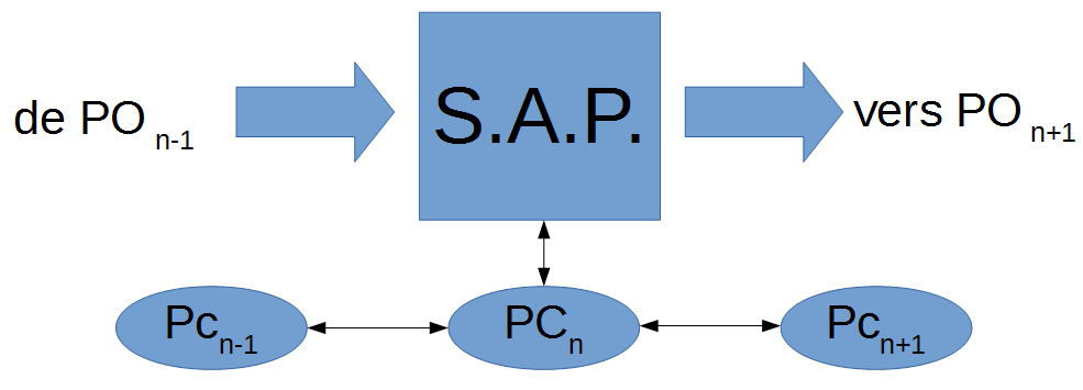 principe de fonctionnement d'un S.A.P.